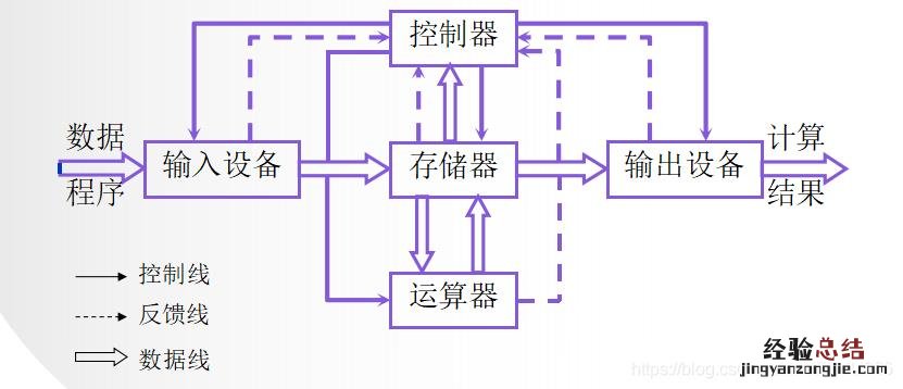 计算机中运算器的主要功能是