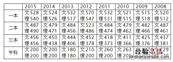 本科一批二批是什么意思