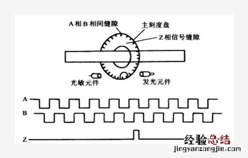 编码器原理