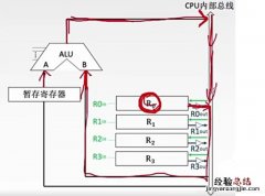 微型机运算器的主要功能是进行