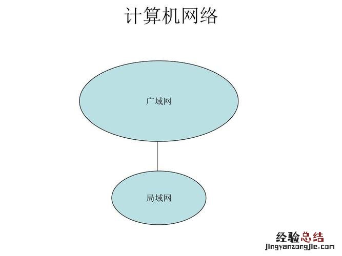 广域网和局域网是按照什么来分类的