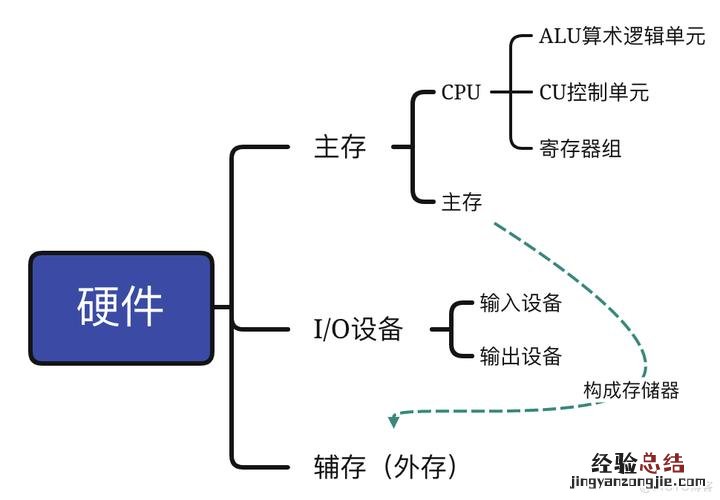 计算机五大组成部分