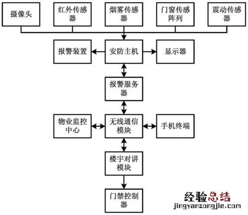 智能楼宇系统是干什么用的