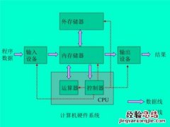 计算机的内存储器与外存储器相比较