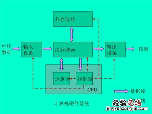 计算机的内存储器与外存储器相比较