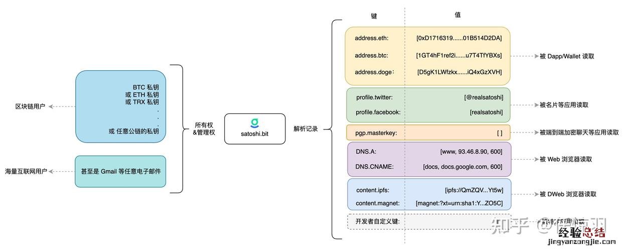 为什么可以用不同公链地址注册DAS账户