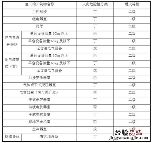 火灾危险性分为几类