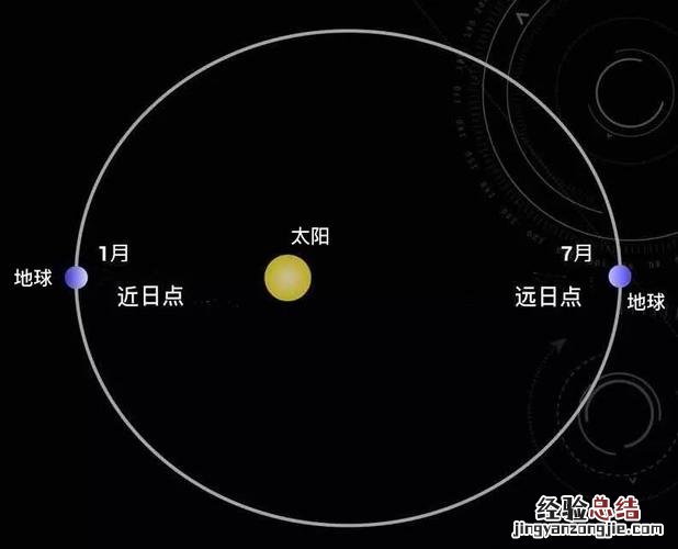 远日点是几月