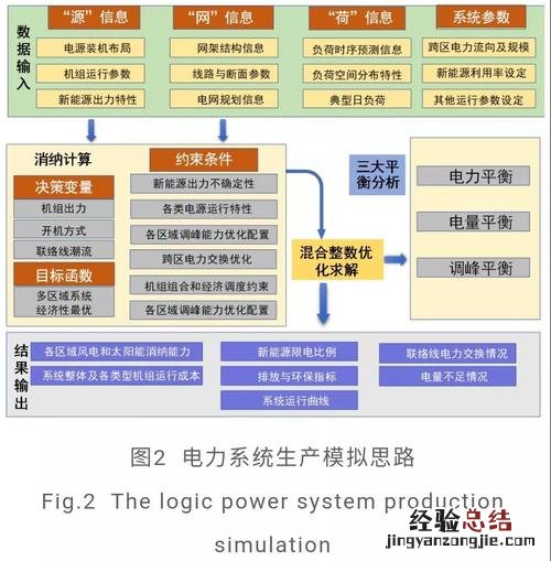 电力系统运行特点