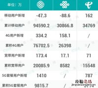 没开5g套餐为什么显示5g