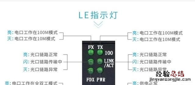 如何通过指示灯来判断光纤收发器的故障