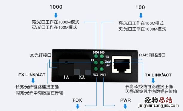 如何通过指示灯来判断光纤收发器的故障