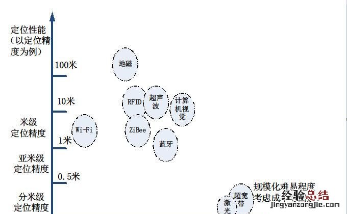 ibeacon,手环连接ibeacon