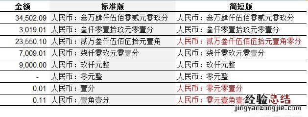 excel如何识别金额自动转为大写,excel如何把数字转换成大写金额