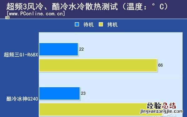 电脑风冷和水冷哪个好