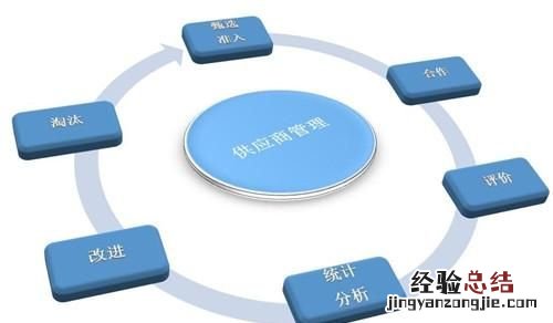 什么是供应链管理,供应链管理八大流程