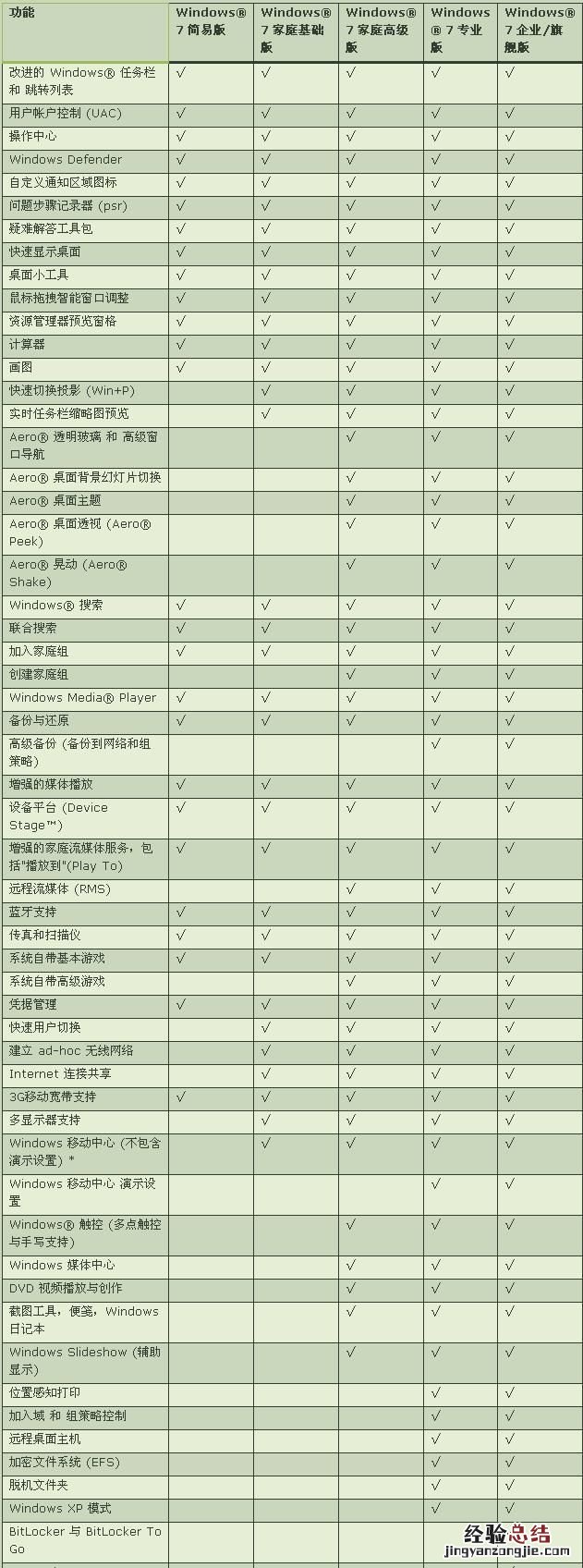 win7哪个版本流畅,win7什么版本最流畅