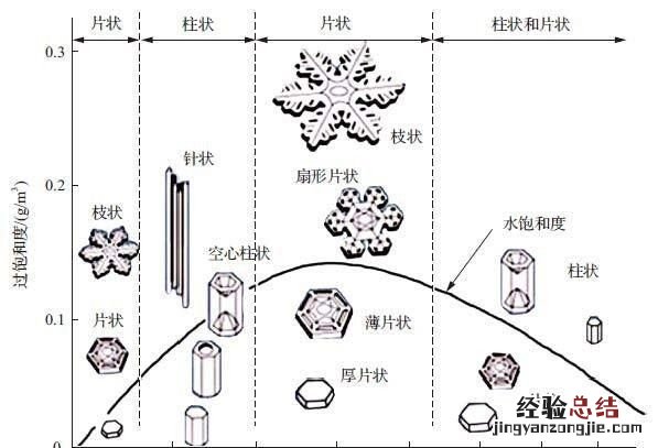 雪花的形状,雪花是怎么形成的?为什么一朵雪花的形状是独一无二的?