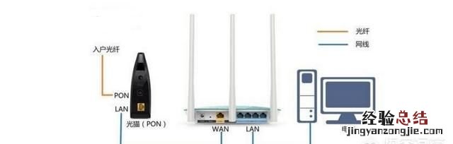电信自带wifi光猫怎么连接路由器