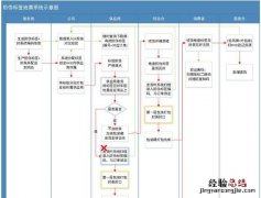 产品架构图、产品结构图、产品功能结构图、产品信息结构图、产品流程图、产品业务流程，
