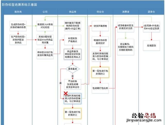 产品架构图、产品结构图、产品功能结构图、产品信息结构图、产品流程图、产品业务流程,有什么联系和关联