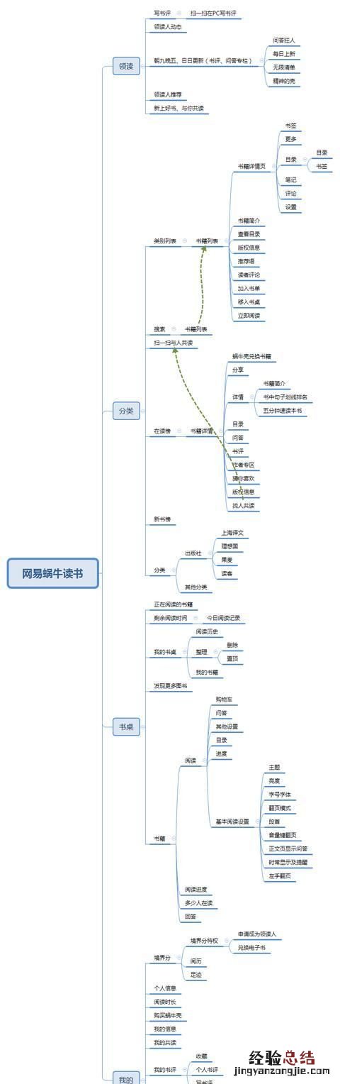 产品架构图、产品结构图、产品功能结构图、产品信息结构图、产品流程图、产品业务流程,有什么联系和关联