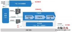 如何做到产品创新,怎么做产品创新