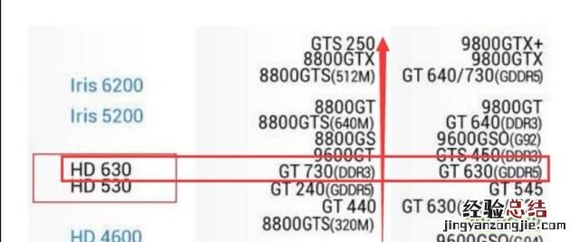 英特尔630核显怎样 英特尔630核显怎么样