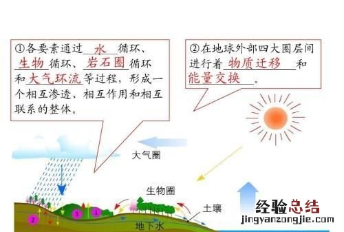 圈层间的相互作用是如何实现的