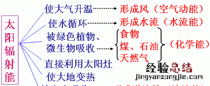 圈层间的相互作用是如何实现的