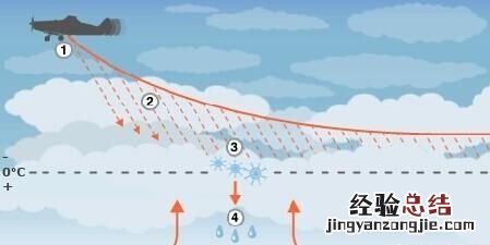 人工降雨的原理，干冰用于人工降雨是什么原理