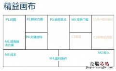 什么是精益创业画布,对创业成功人士的分析