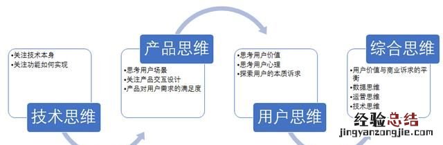 产品经理入门课程有好的推荐吗