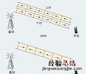 4g有哪些频段,4g网速和频段