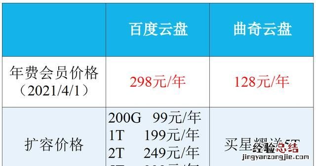 目前好用网盘是哪个 目前最好用的网盘是什么