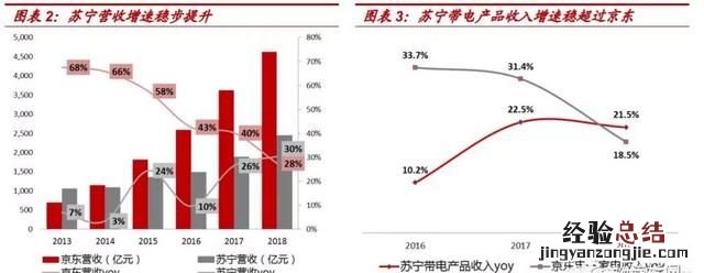 苏宁和京东哪个厉害,京东苏宁自营旗舰店