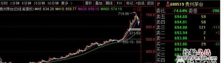 怎样看趋势买股票,新手买股票怎么看趋势