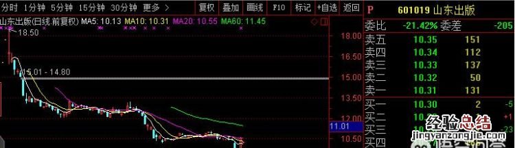 怎样看趋势买股票,新手买股票怎么看趋势