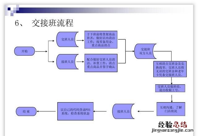 怎么做ppt流程图具体步骤 ppt怎么制作流程图新手
