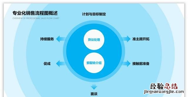 怎么做ppt流程图具体步骤 ppt怎么制作流程图新手