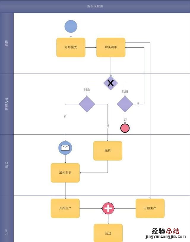 怎么做ppt流程图具体步骤 ppt怎么制作流程图新手