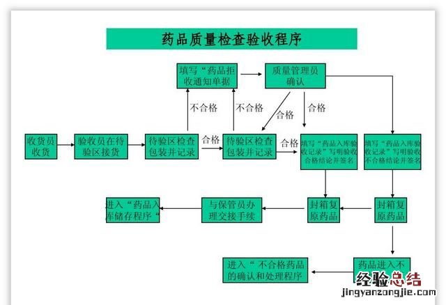 怎么做ppt流程图具体步骤 ppt怎么制作流程图新手