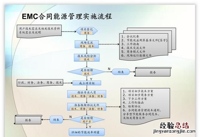 怎么做ppt流程图具体步骤 ppt怎么制作流程图新手