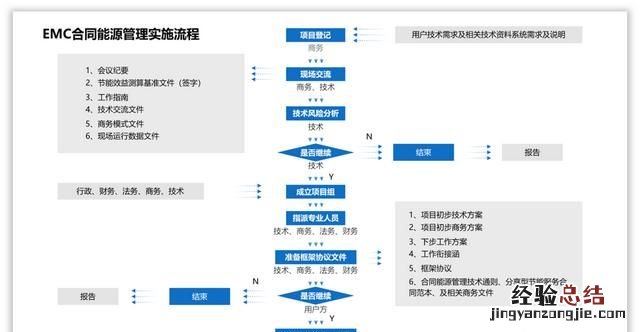 怎么做ppt流程图具体步骤 ppt怎么制作流程图新手