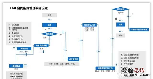 怎么做ppt流程图具体步骤 ppt怎么制作流程图新手