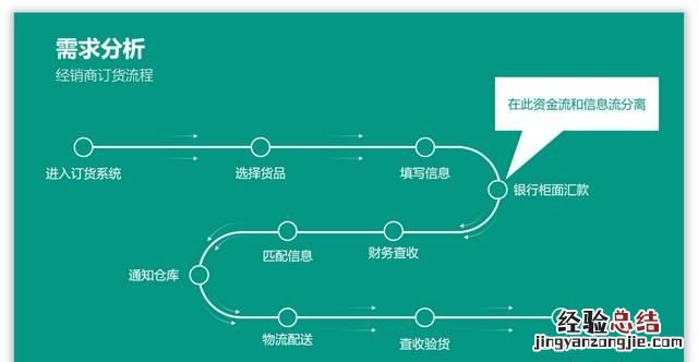 怎么做ppt流程图具体步骤 ppt怎么制作流程图新手