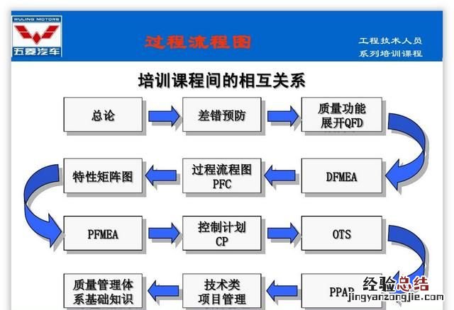 怎么做ppt流程图具体步骤 ppt怎么制作流程图新手