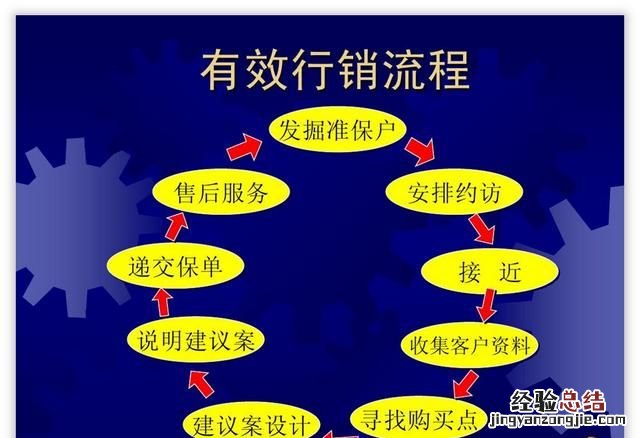 怎么做ppt流程图具体步骤 ppt怎么制作流程图新手