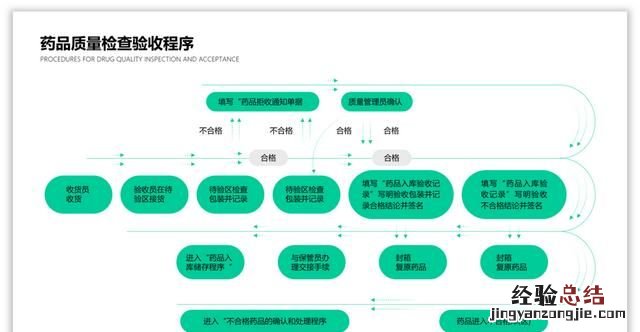 怎么做ppt流程图具体步骤 ppt怎么制作流程图新手