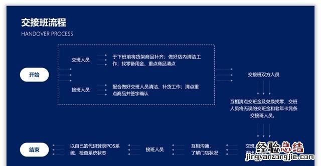 怎么做ppt流程图具体步骤 ppt怎么制作流程图新手